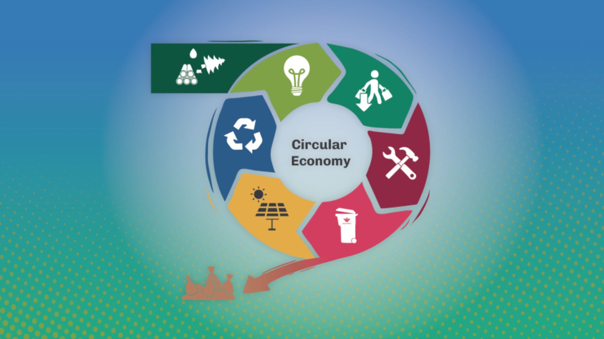 Graphic that represents the aspects of a circular enconomy including using less, recycling, and re-using. 