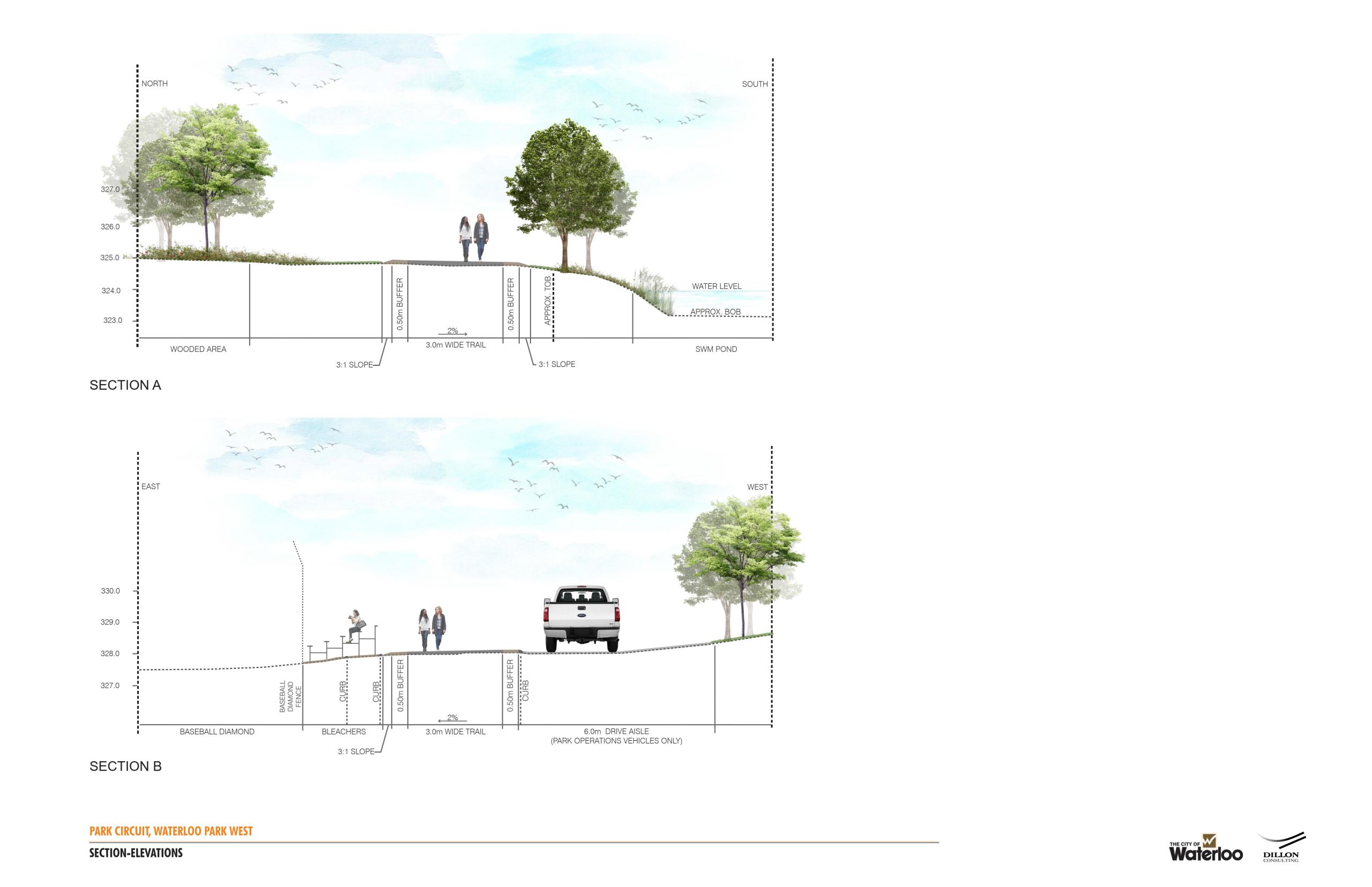 Section A is the elevation cross section for the 3 m wide asphalt trail in the section from the ION Crossing near the Silver Lake bridge to the new pedestrian bridge over Laurel Creek at the Bauer Lot, beside the stormwater pond. The trail will be at a 2% slope towards the pond, with a buffer zone and 3:1 slope edging both sides of the trail. Section B is the elevation cross section for the 3 m wide concrete trail around Diamond 1 along the first and third base lines. Behind the bleachers there will be a curb and a 0.5 m buffer, and then the 3 m wide trail will be at a 2% slope towards the bleachers. Another 0.5 metre buffer and another curb will separate the trail from a 6 m drive aisle for use by park operations vehicles only.
