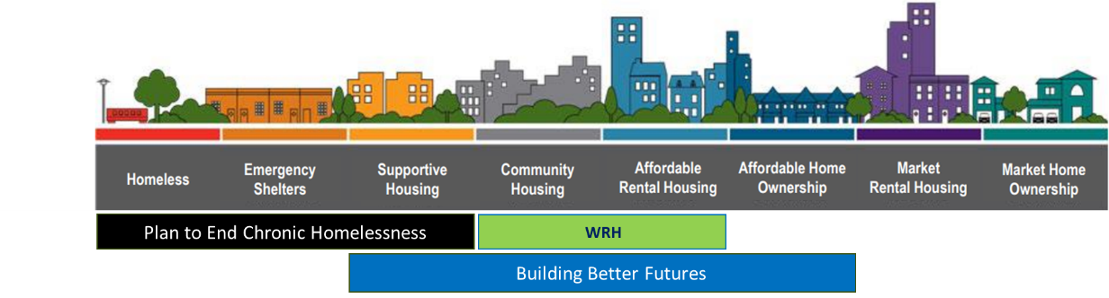 This is an image of the Housing Continuum from homeless, to emergency shelters, to supportive housing, to community housing, to affordable rental housing, to affordable home ownership, to market rental housing, to market home ownership. 