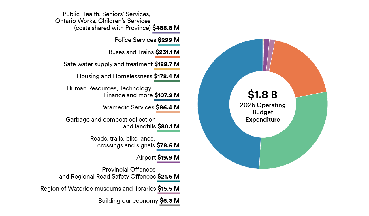expenses by service area