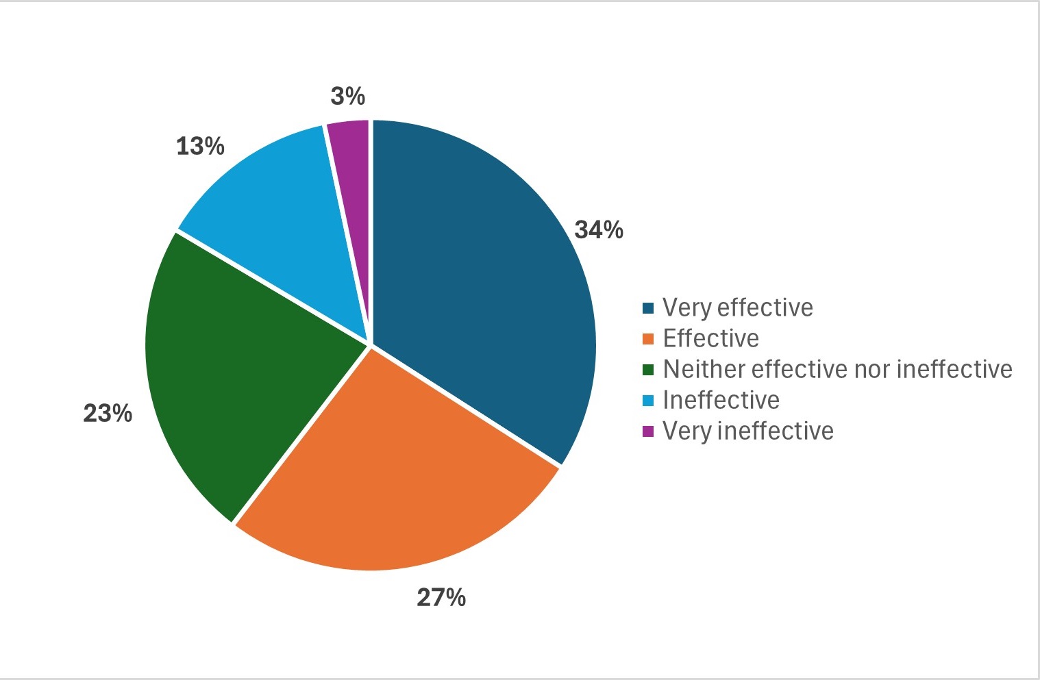 Pie chart of results from this survey question