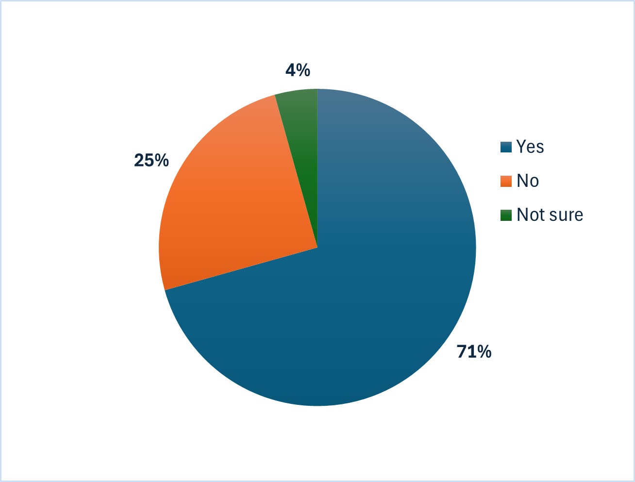 Pie chart of results from this survey question