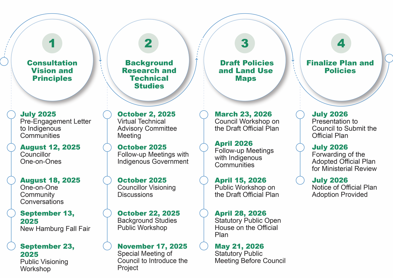 Project Phases